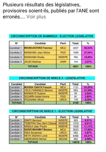 Les résultats affichés par l'autorité nationale des élections à Bamingui